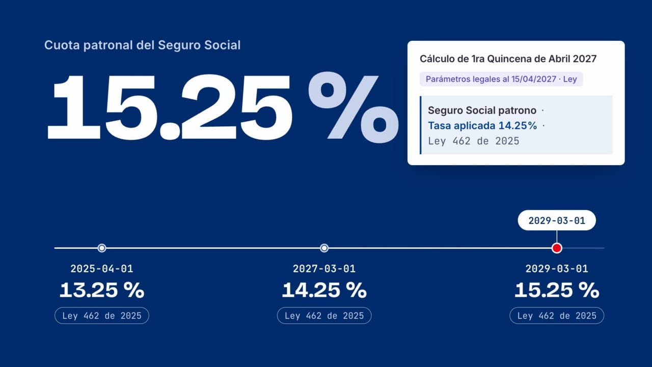 La cuota patronal del Seguro Social sube sola según la fecha: 13.25, 14.25 y 15.25 por ciento