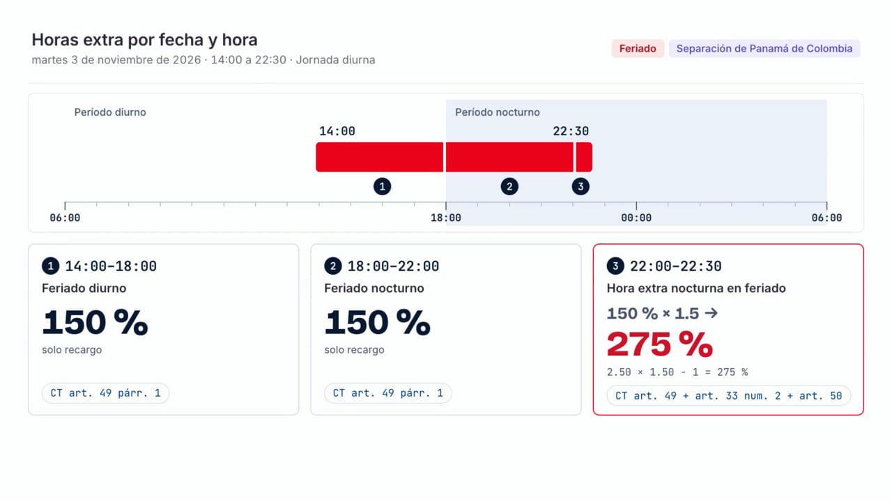 Una jornada en feriado de 14:00 a 22:30 se parte en tramos, cada uno con su recargo y su artículo