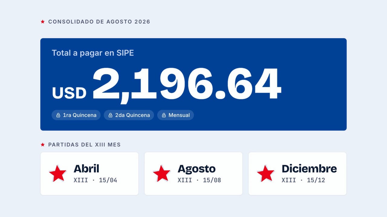 Las planillas cerradas del mes se suman en el total a pagar en SIPE y en las tres partidas del XIII mes